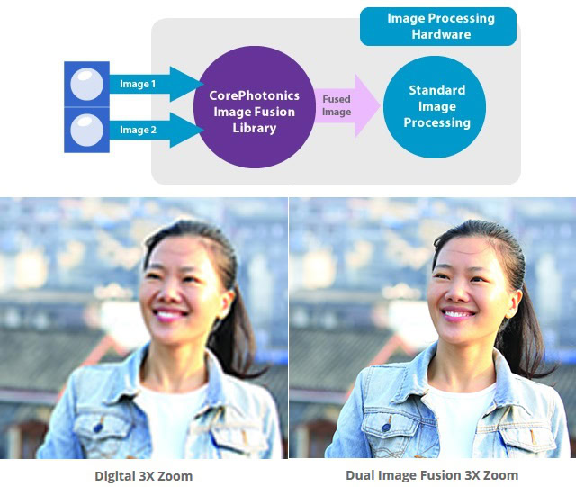 Corephotonics dual sensor Image Fusion