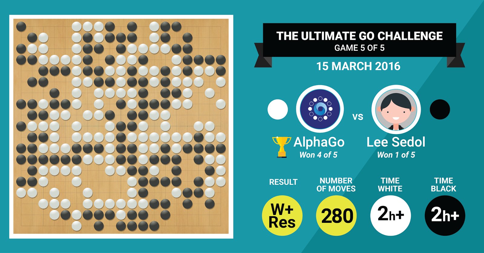 In fact, the core part of DeepMind's go AI 'AlphaGo' and the