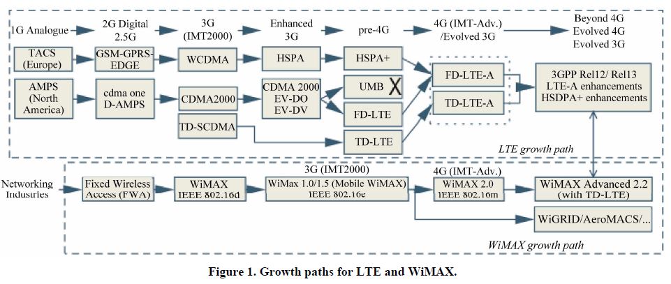 Caminhos de crescimento LTE e WiMax