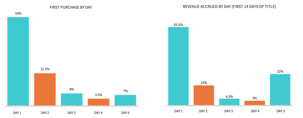 Swrve Monetization Report - game revnuew by day