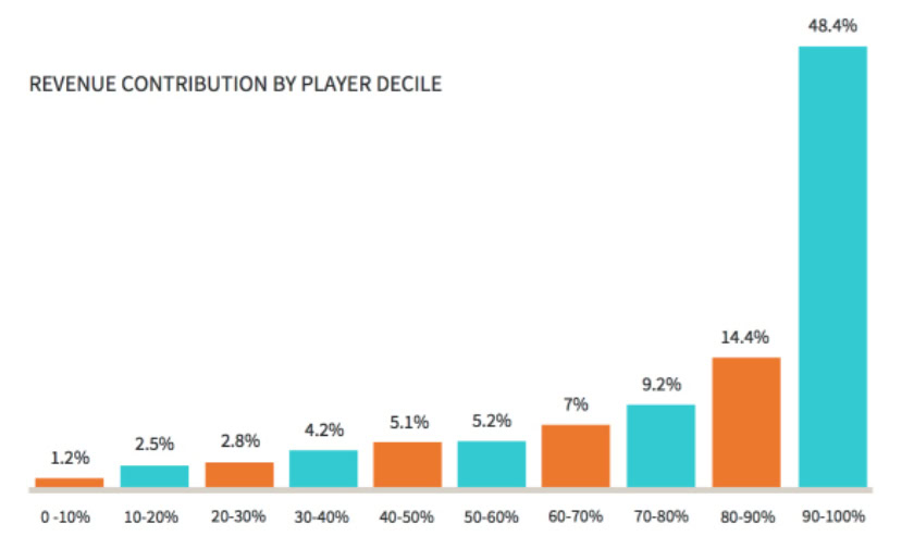 Swrve Monetization Report revenue percentiles