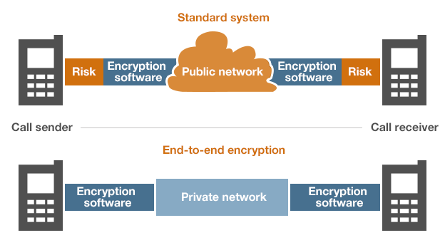 end to end encryption