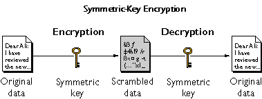 symmetric encryption