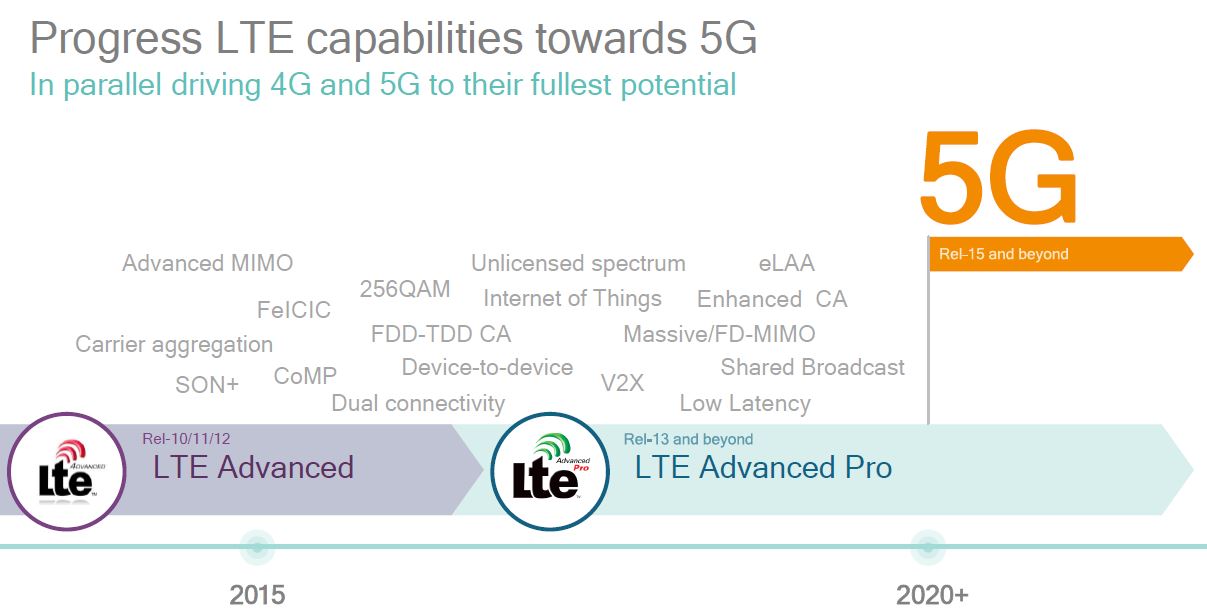 5G and LTE Advanced Pro time line