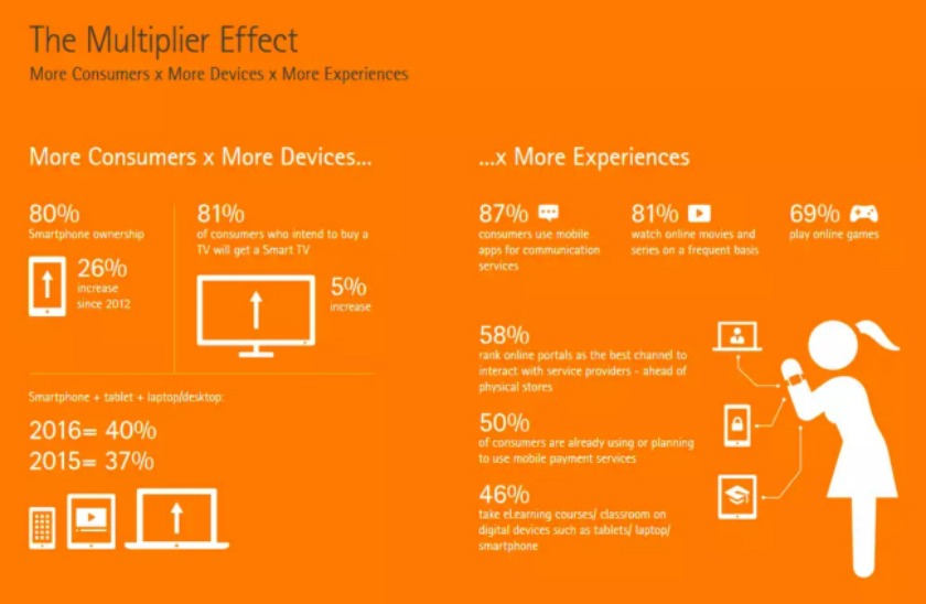 Accenture Survey