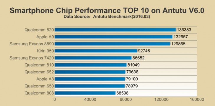 AnTuTu Top 10 March 16