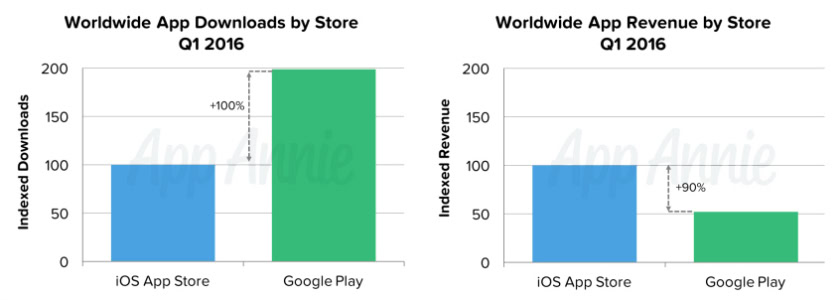 App Annie Q1 2016 app revenue and installs per platform