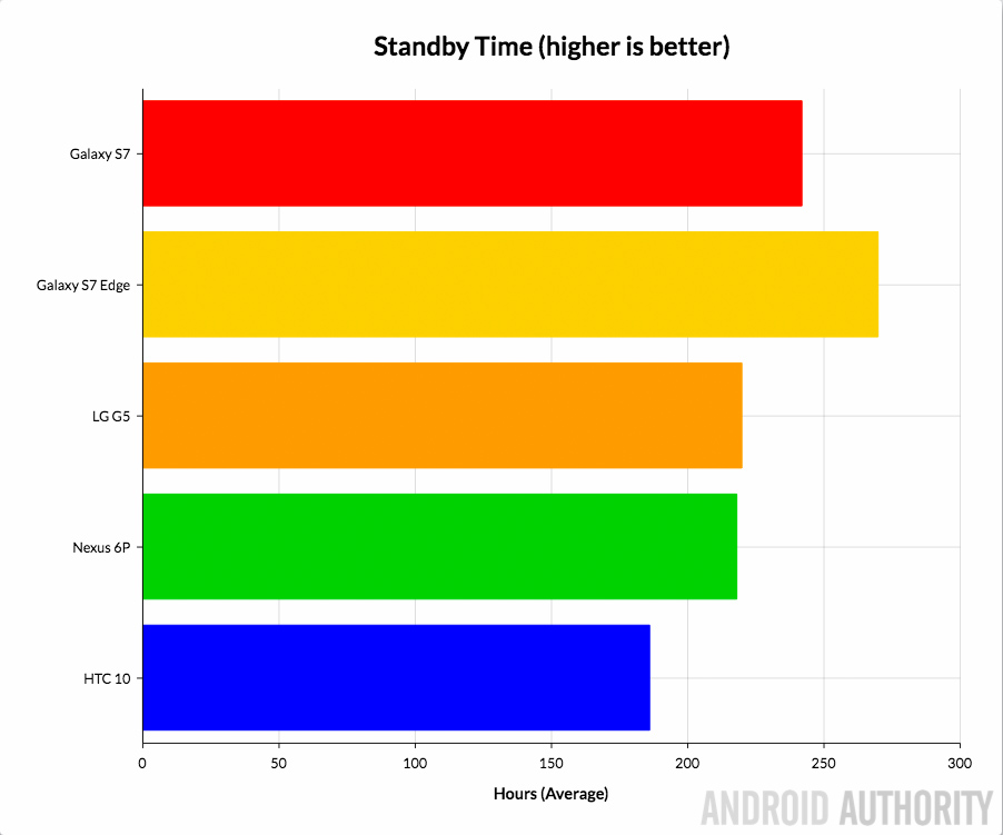 Galaxy-S7-S7-Edge-HTC-10-LG-G5-Nexus-6P-Battery-Standby-Time
