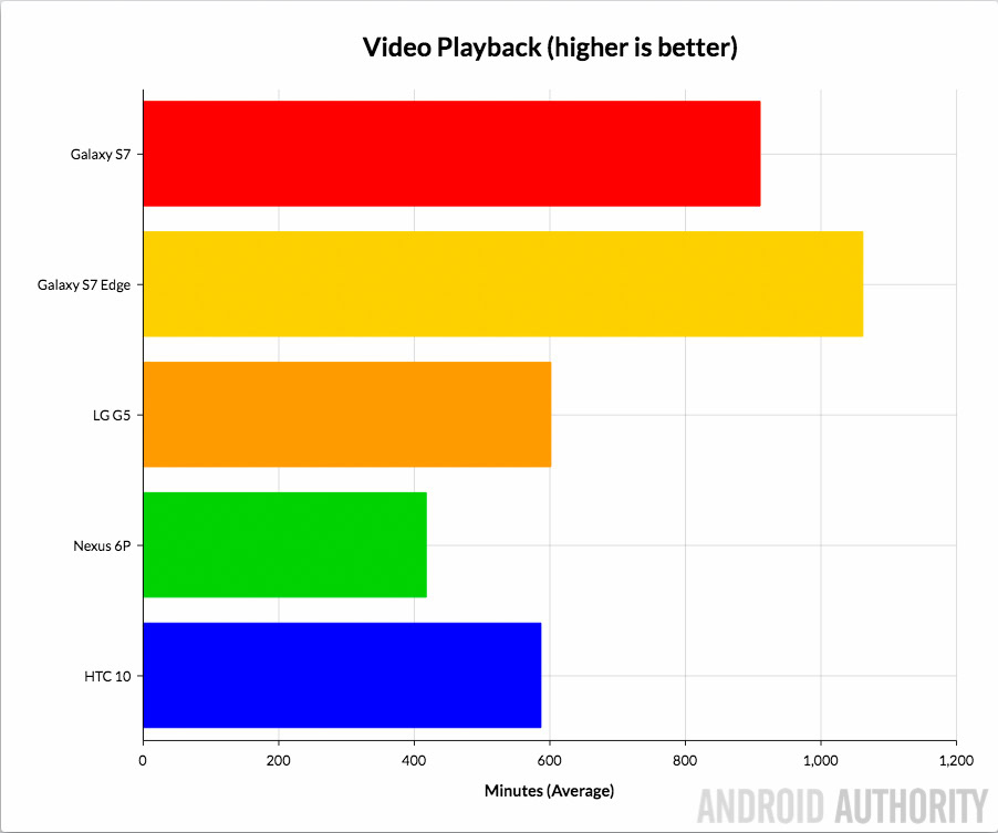 Galaxy-S7-S7-Edge-HTC-10-LG-G5-Nexus-6P-Battery-Video-Playback