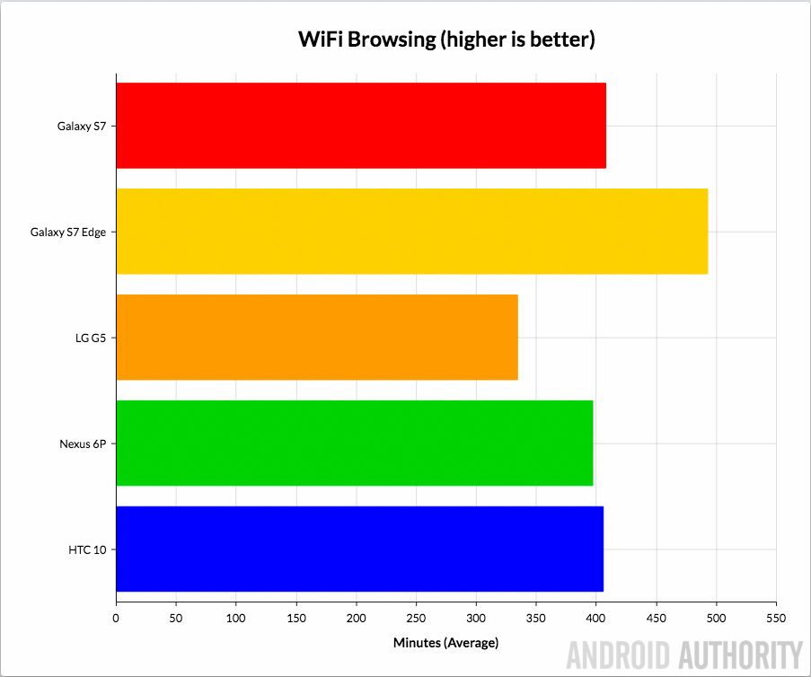 Galaxy-S7-S7-Edge-HTC-10-LG-G5-Nexus-6P-Battery-WiFi-Browsing