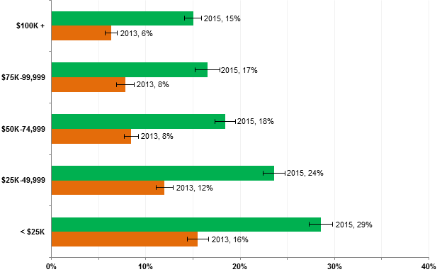 Internet Use July 2015 Income.