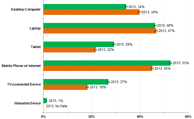 Internet Use July 2015 Smartphones