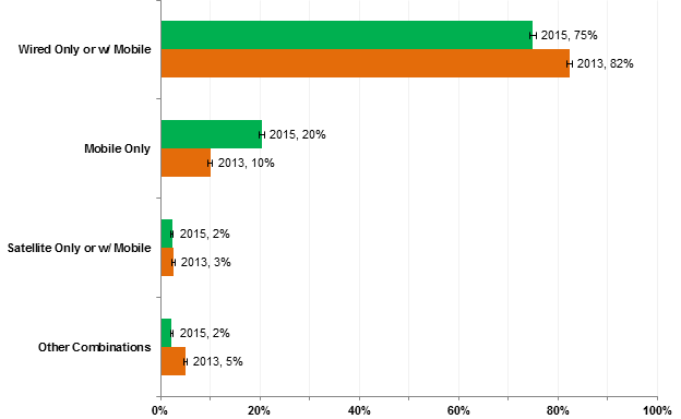 Internet Use July 2015