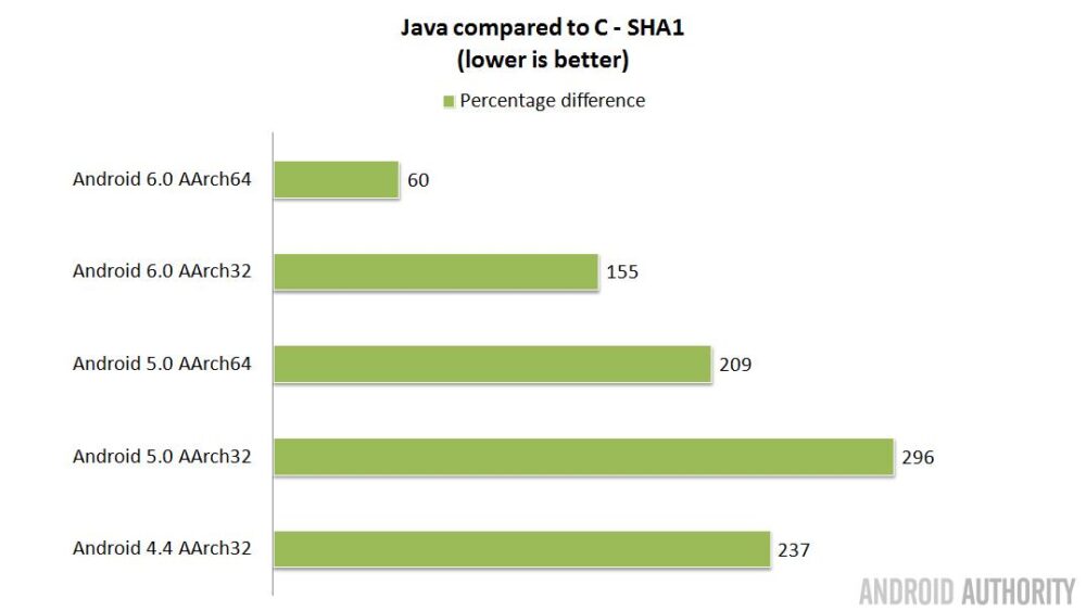 Java vs C app performance - Gary explains - Android Authority
