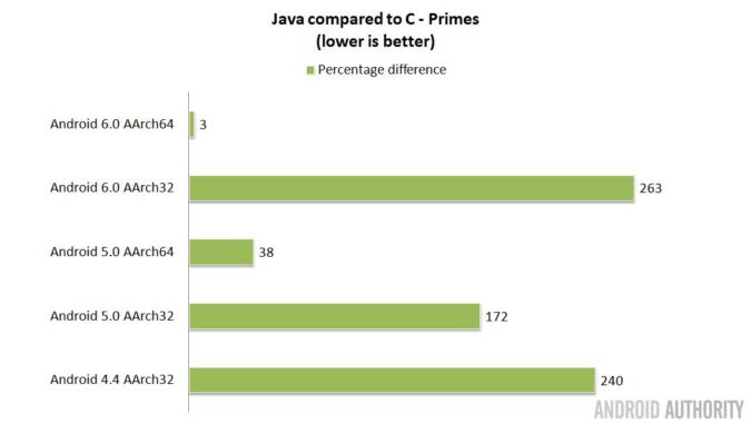 Java vs C app performance - Gary explains - Android Authority