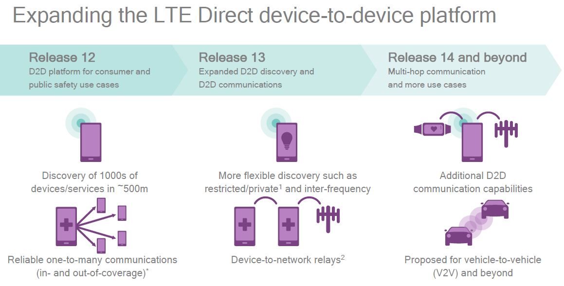 LTE Advanced Pro device to device comms