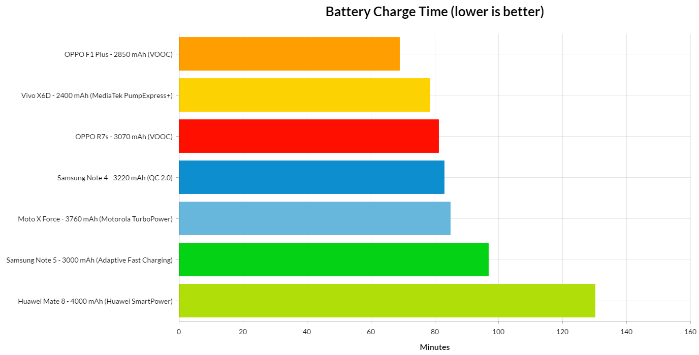 VOOC-battery-comparison--charge-times