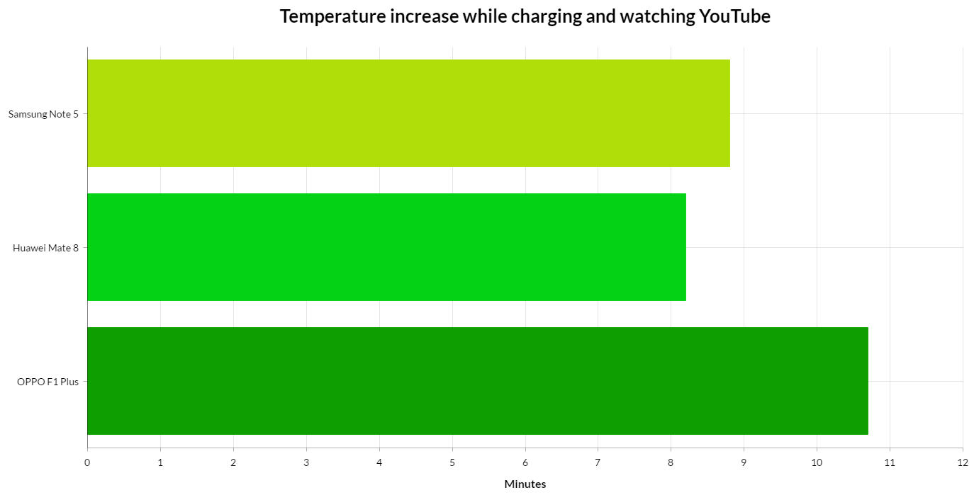 VOOC-battery-comparison--temperature-increase-while-charge-and-YouTube