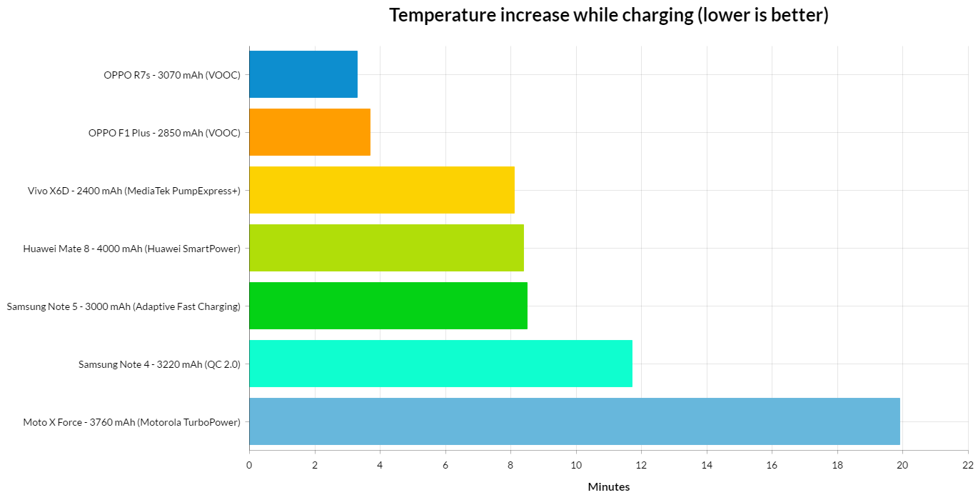 VOOC-battery-comparison--temperature-increase