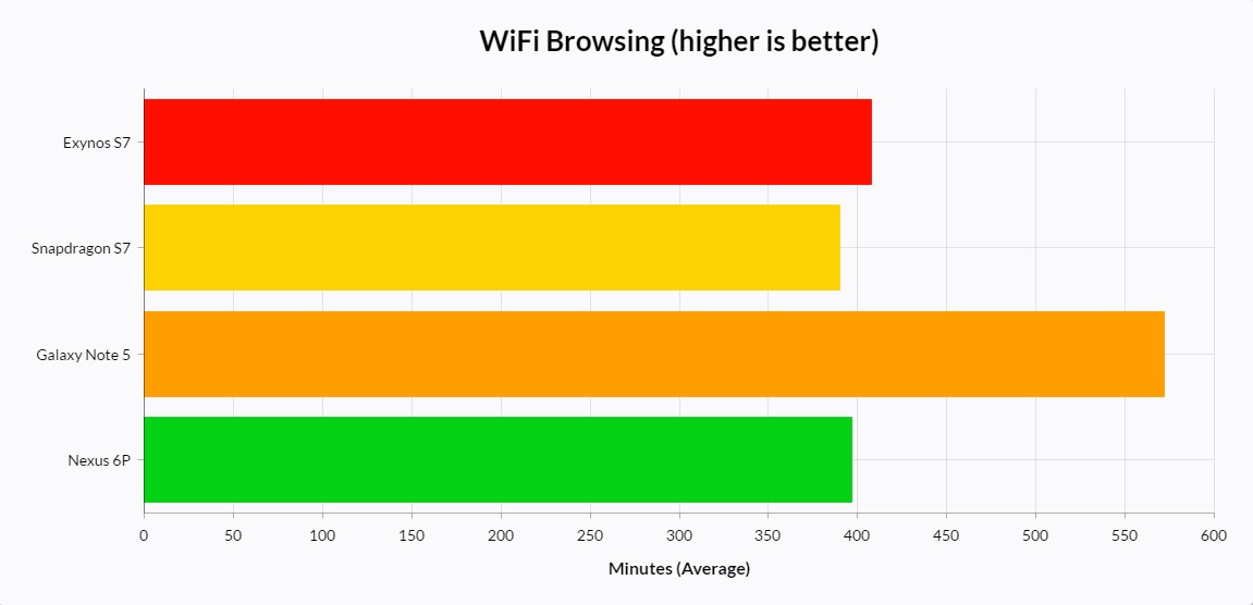 s7 wifi browsing