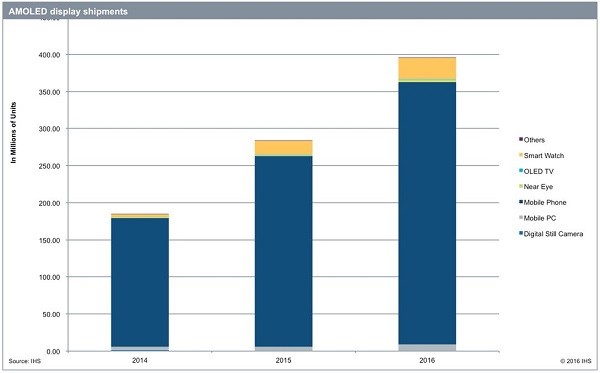 AMOLED Display Forecast IHS