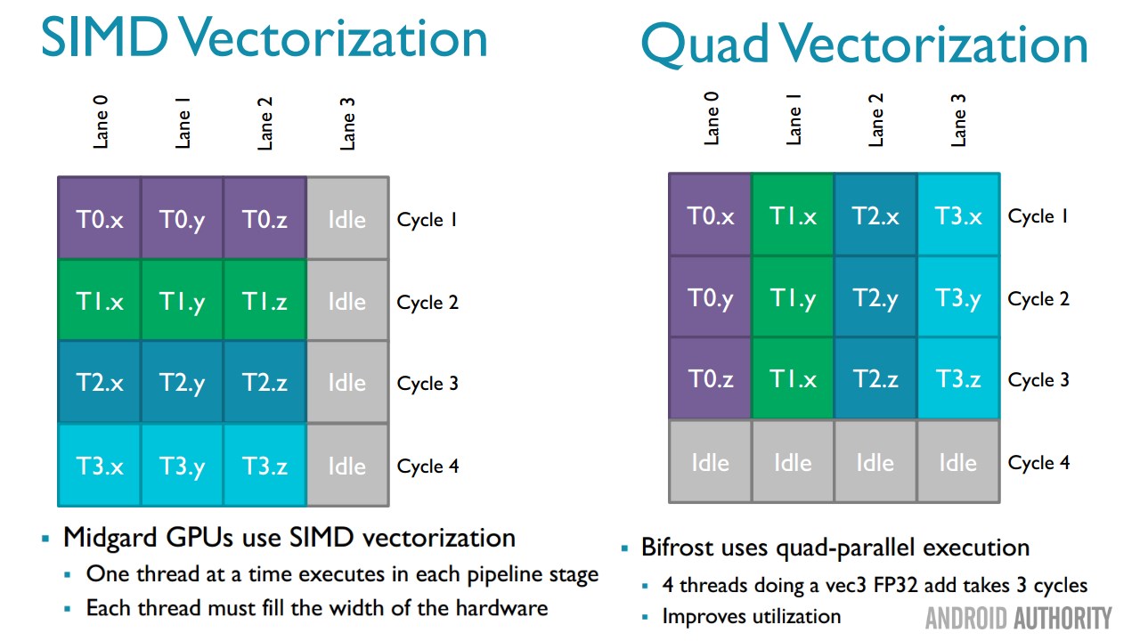 ARM-Bifrost-quad-vectorization