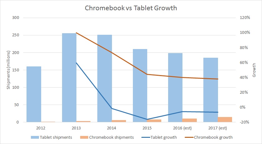 Chromebook vs Tablet sales and growth