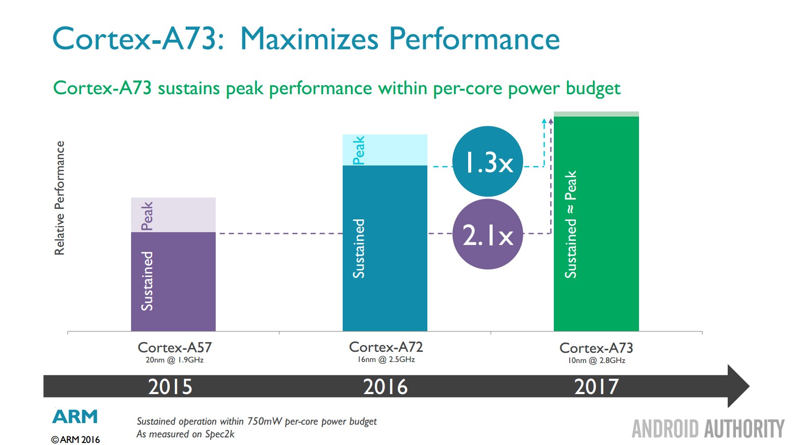 Cortex-A73-sustain-peak-perf-with-power-budget