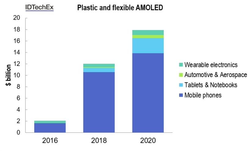 IDTechEx Plastic and flexible AMOLED