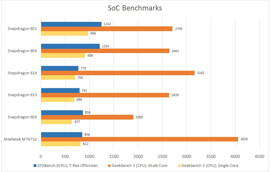 Mid vs Flagship SoC Benchmarks