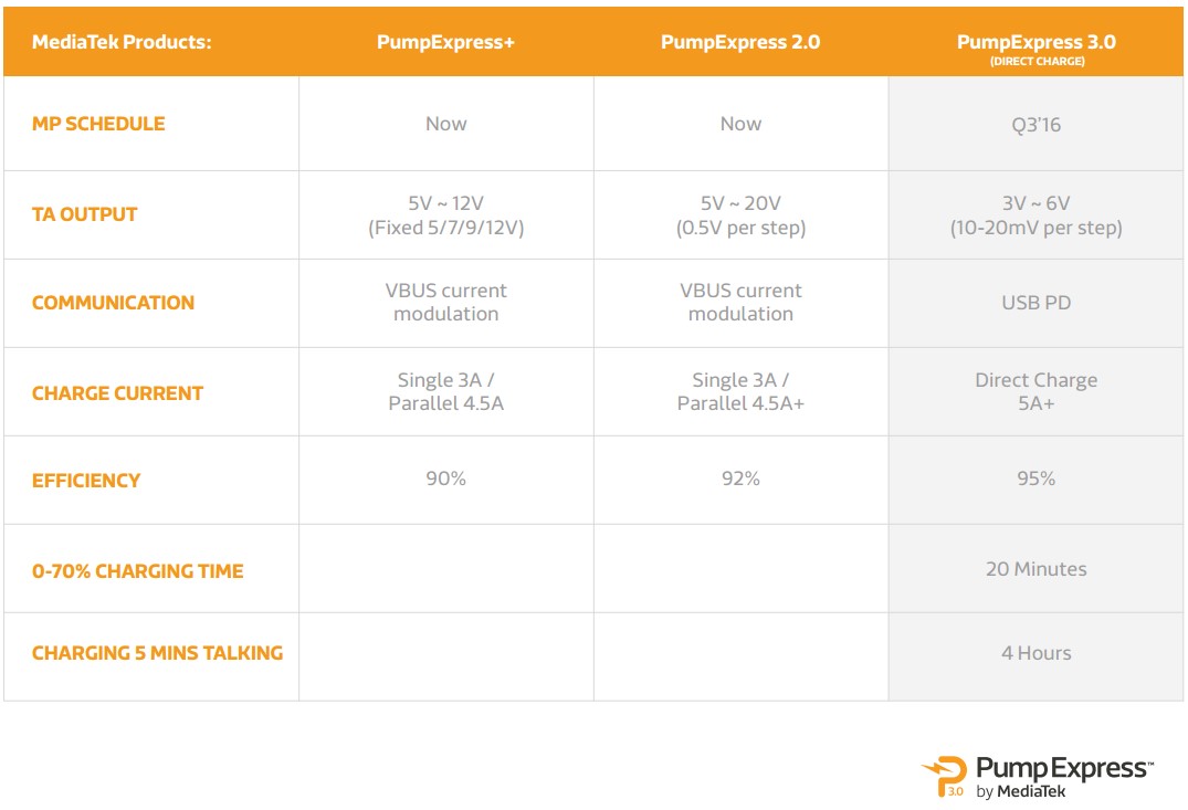 mediatek pump express 3