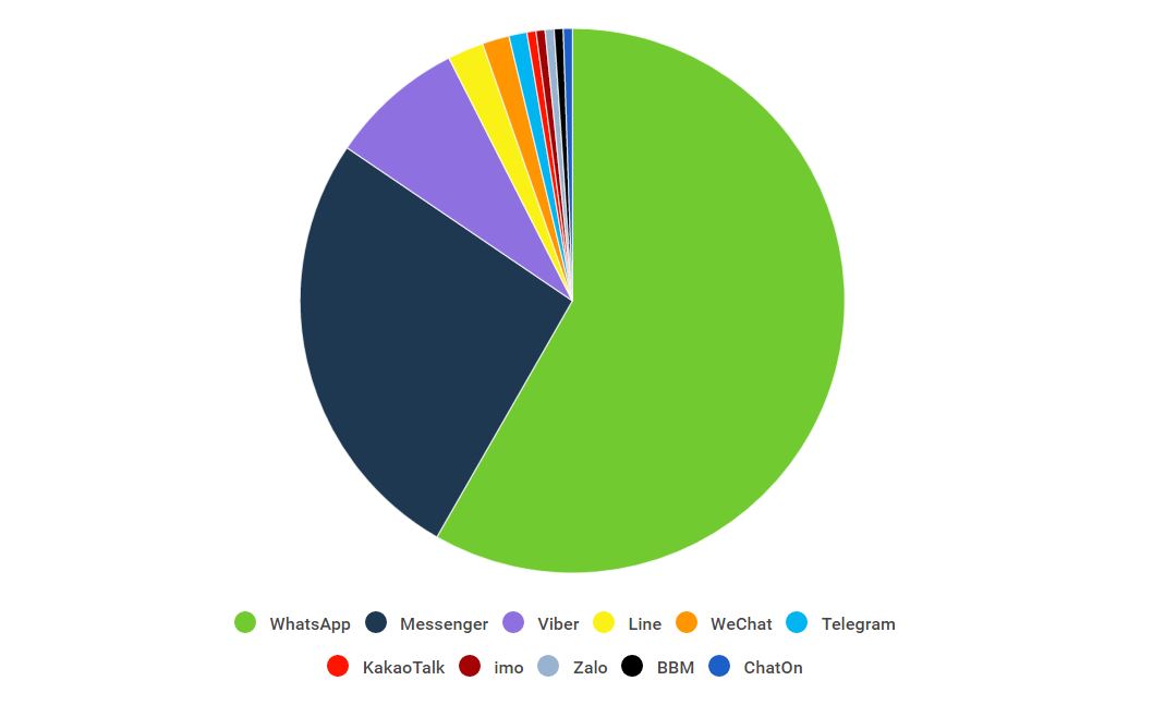 messaging app pie chart