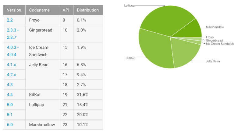 Android Distribution Numbers June 2016