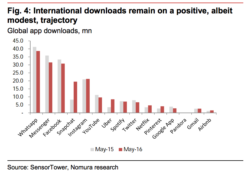 US App Store downloads are dropping, new data indicates