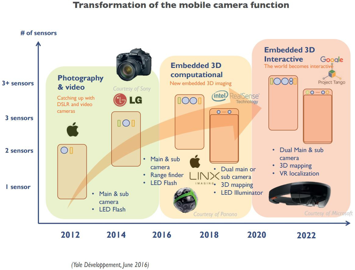 Evolving smartphone image sensors