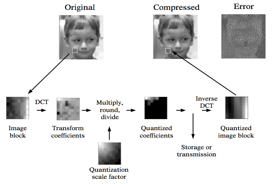 JPEG compression example 