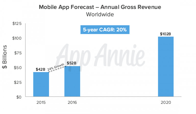 Mobile-App-Forecast-Annual-Gross-Revenue-Worldwide