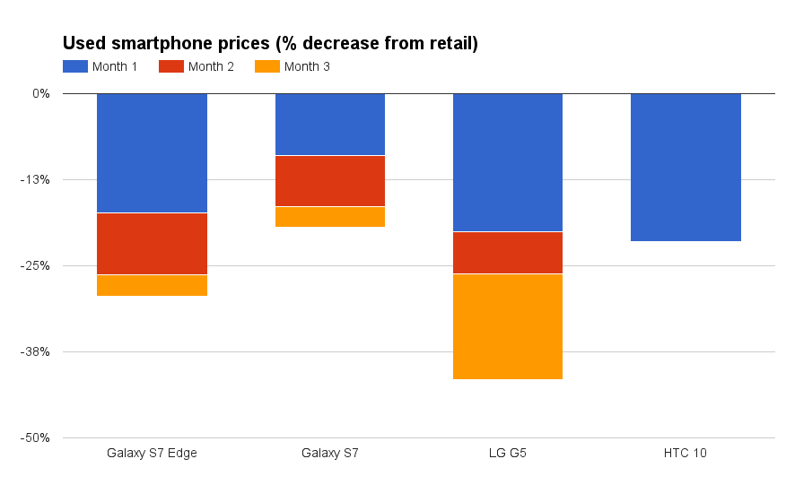 New flagship used price decline