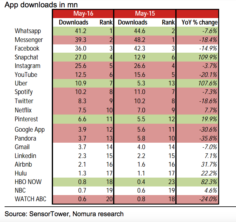 US App Downloads 2