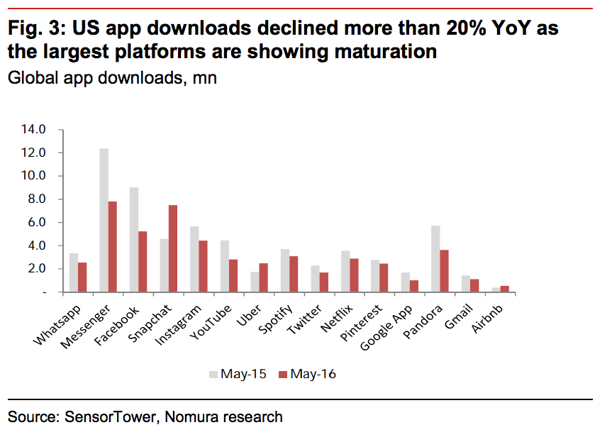 US App downloads