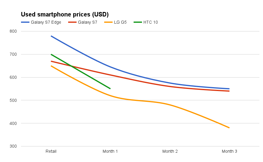 Used flagship prices