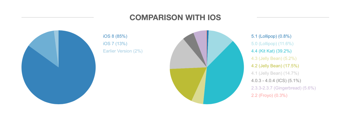 android ios fragmentation