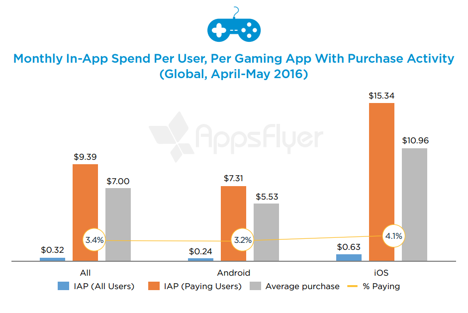 gaming apps