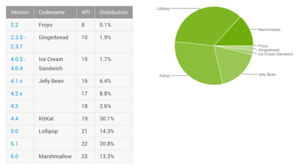 Android distribution july 2016