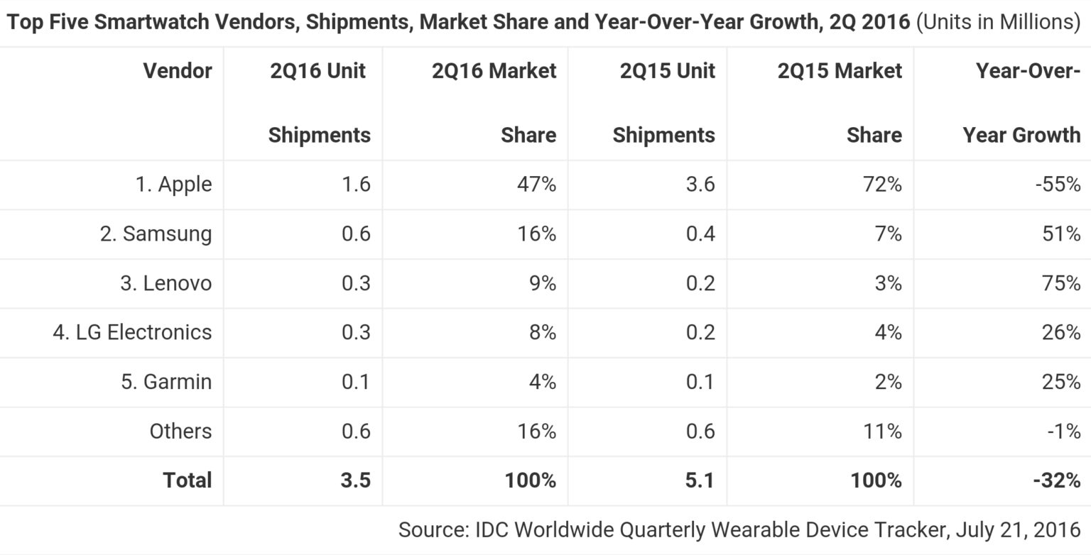Samsung S Wearable Market Share Soars While Apple Sees A Decline