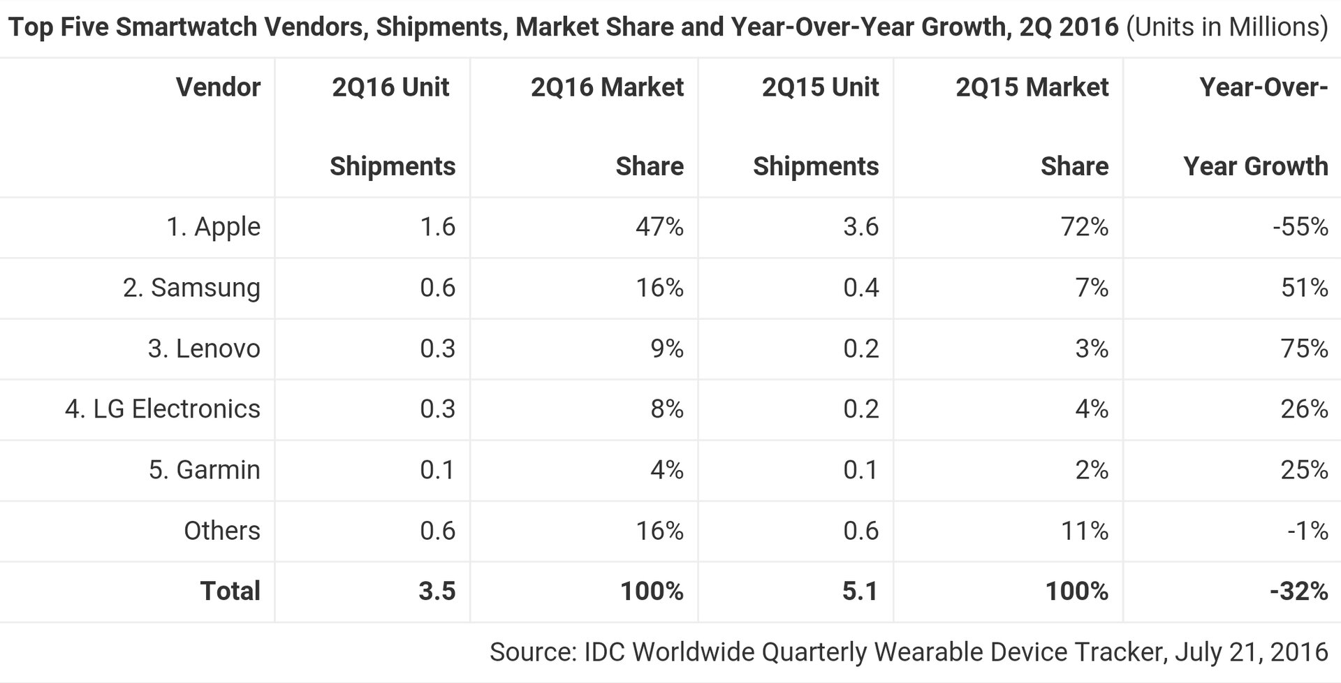 Samsung's wearable market share soars while Apple sees a decline