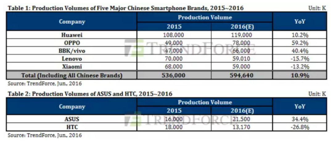 TrendForce Asian smartphone market analysis