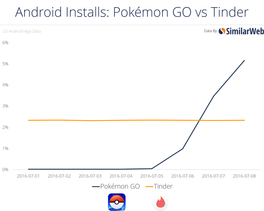 pokemon go wrecks tinder