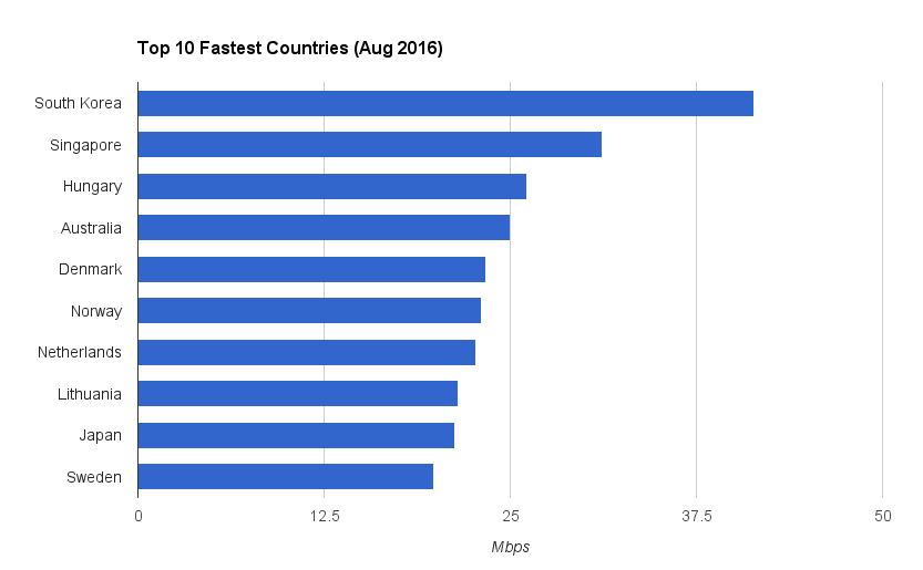 10 fastest countries 2016