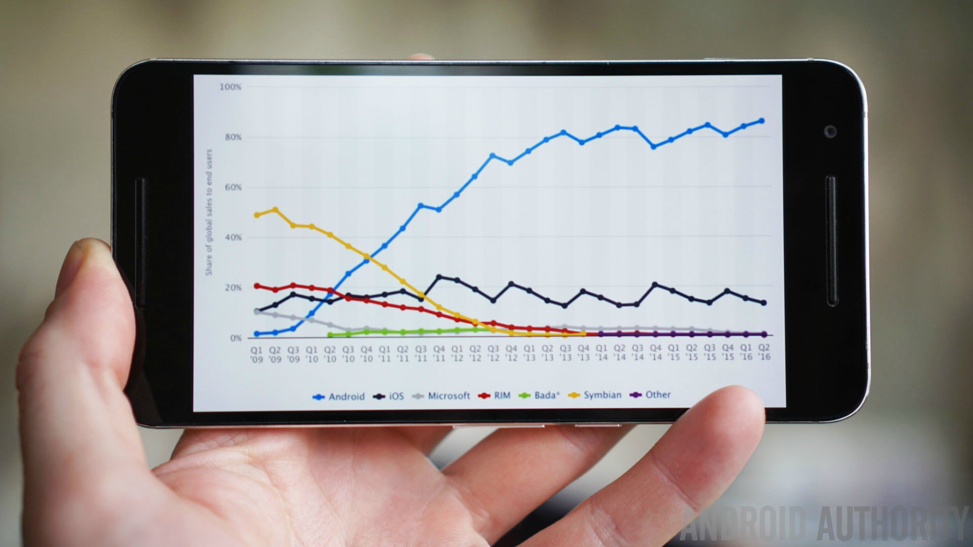 Android OS market share Q2 2016 - Nexus 6P